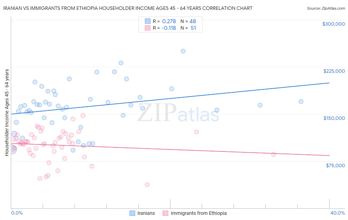 Iranian vs Immigrants from Ethiopia Householder Income Ages 45 - 64 years