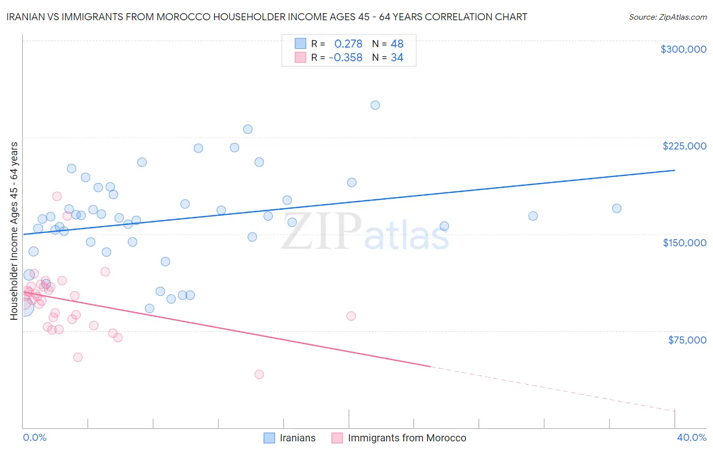 Iranian vs Immigrants from Morocco Householder Income Ages 45 - 64 years