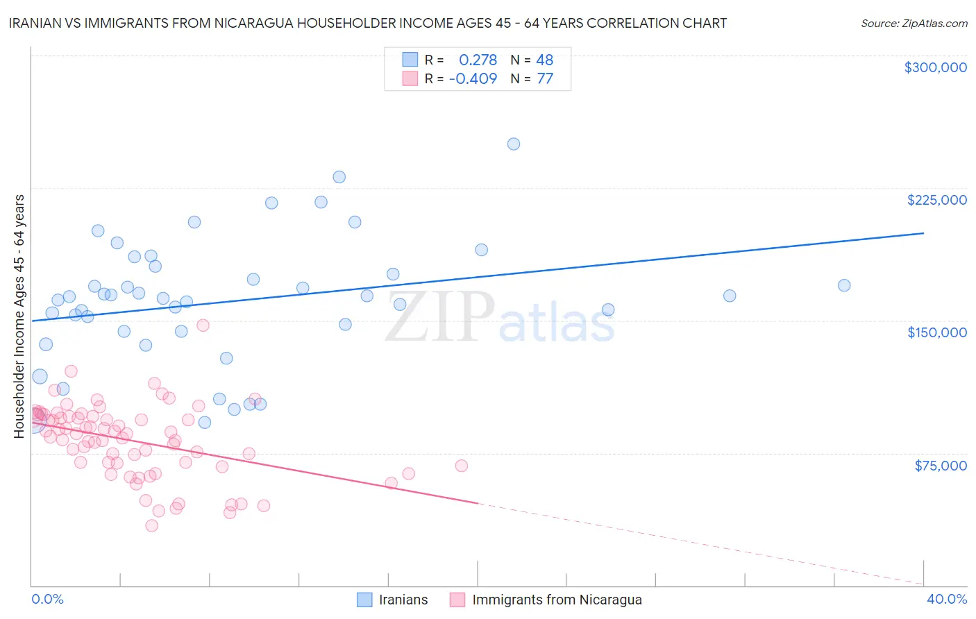 Iranian vs Immigrants from Nicaragua Householder Income Ages 45 - 64 years