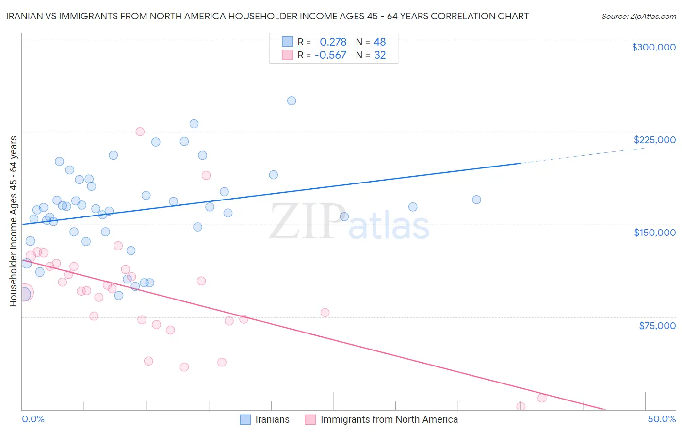 Iranian vs Immigrants from North America Householder Income Ages 45 - 64 years