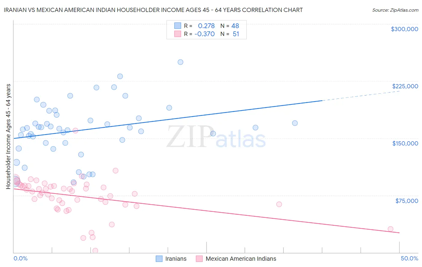 Iranian vs Mexican American Indian Householder Income Ages 45 - 64 years