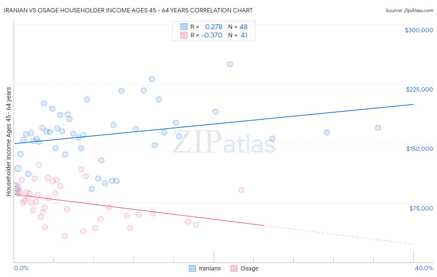 Iranian vs Osage Householder Income Ages 45 - 64 years