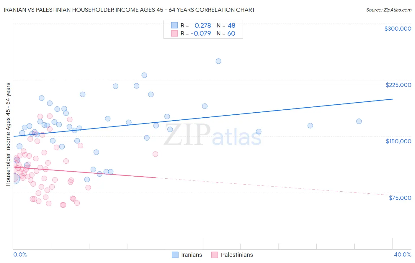 Iranian vs Palestinian Householder Income Ages 45 - 64 years