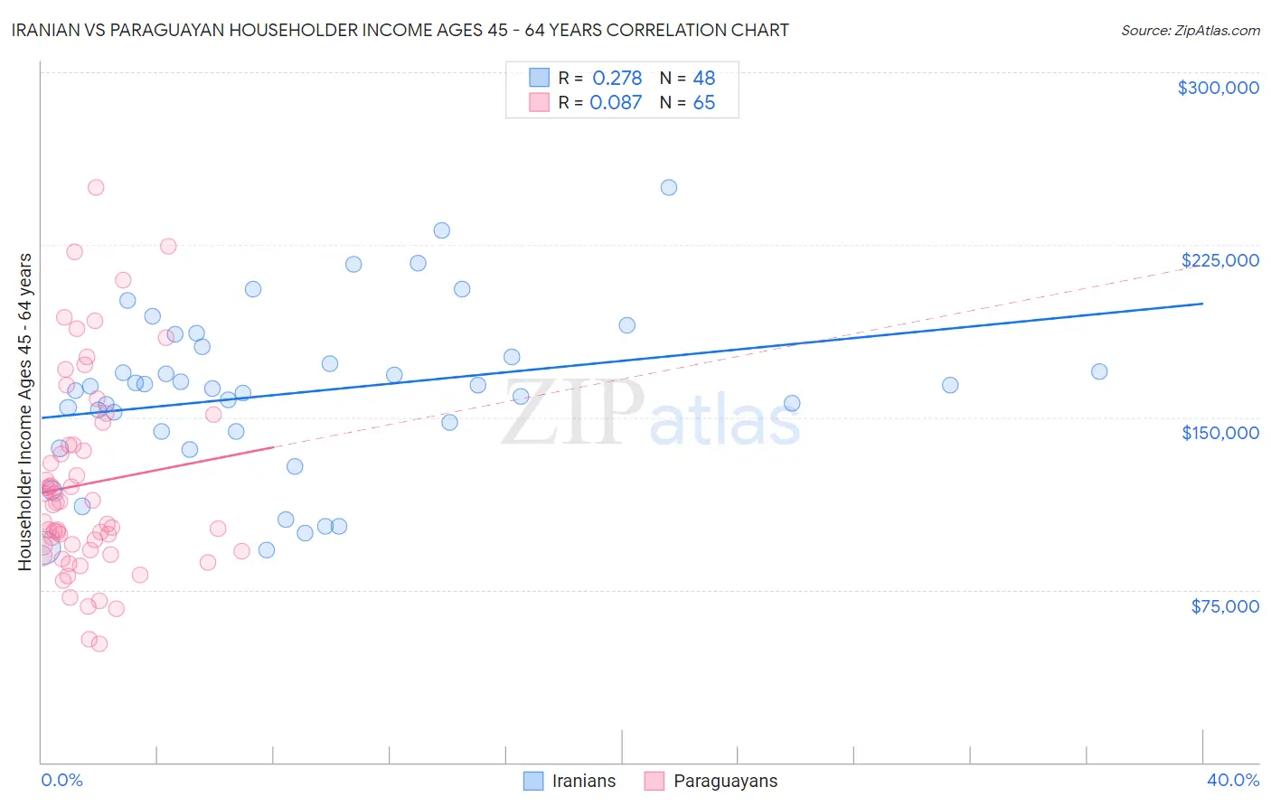 Iranian vs Paraguayan Householder Income Ages 45 - 64 years