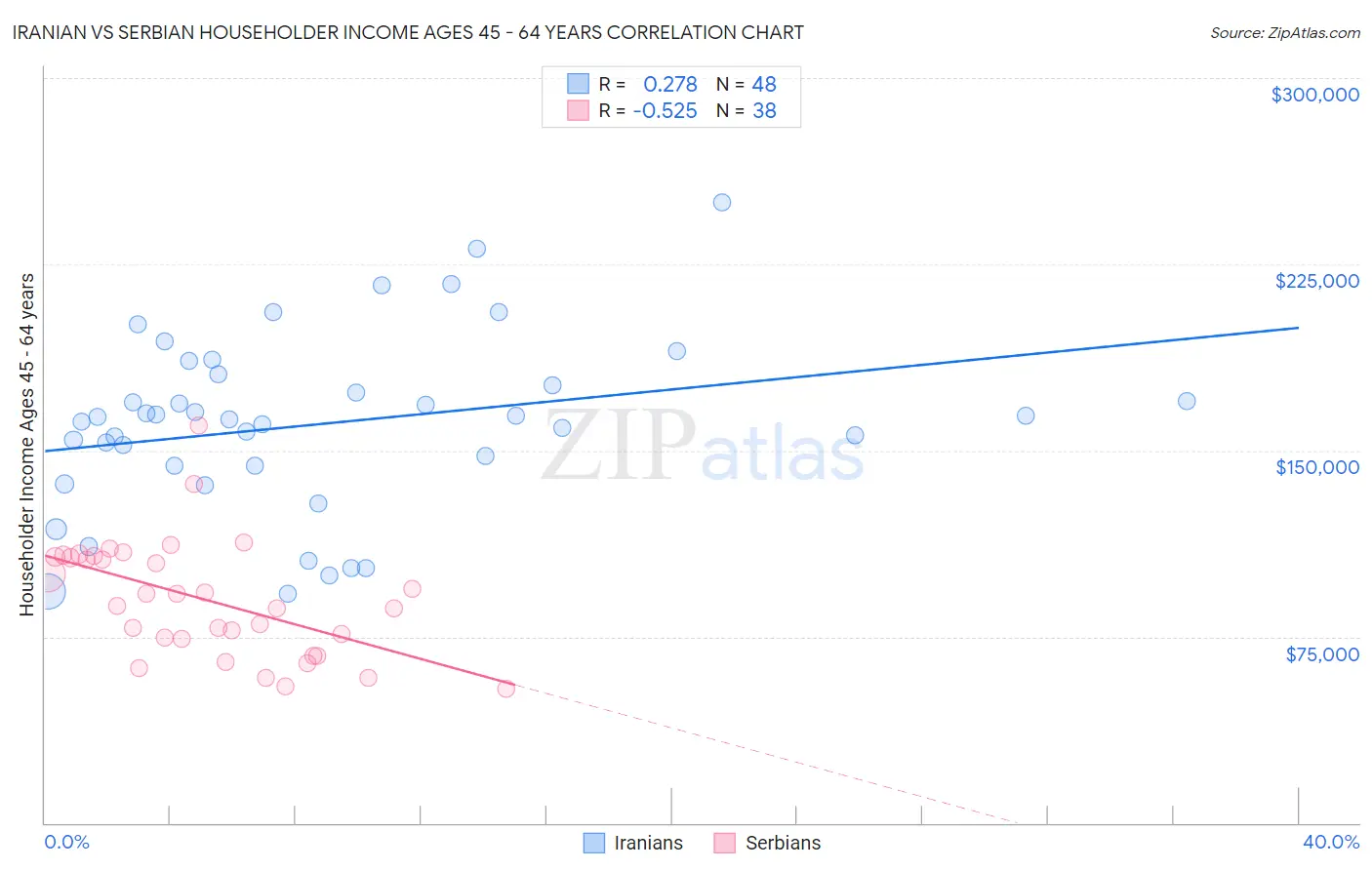 Iranian vs Serbian Householder Income Ages 45 - 64 years