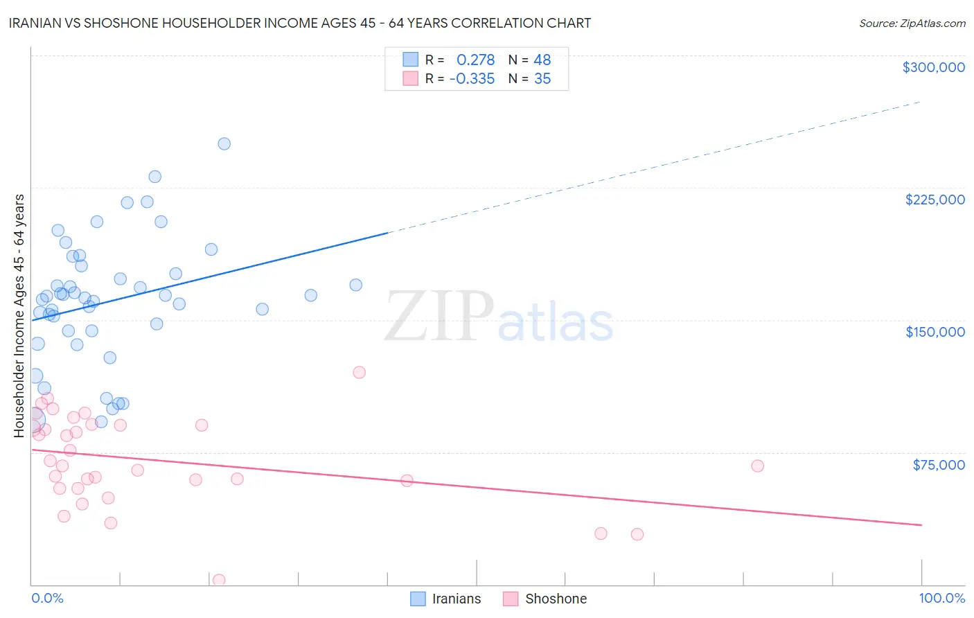 Iranian vs Shoshone Householder Income Ages 45 - 64 years