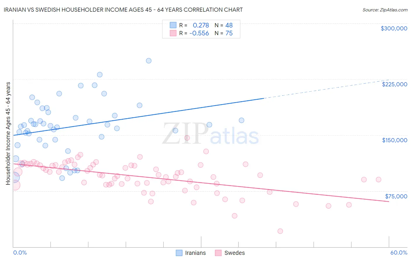 Iranian vs Swedish Householder Income Ages 45 - 64 years