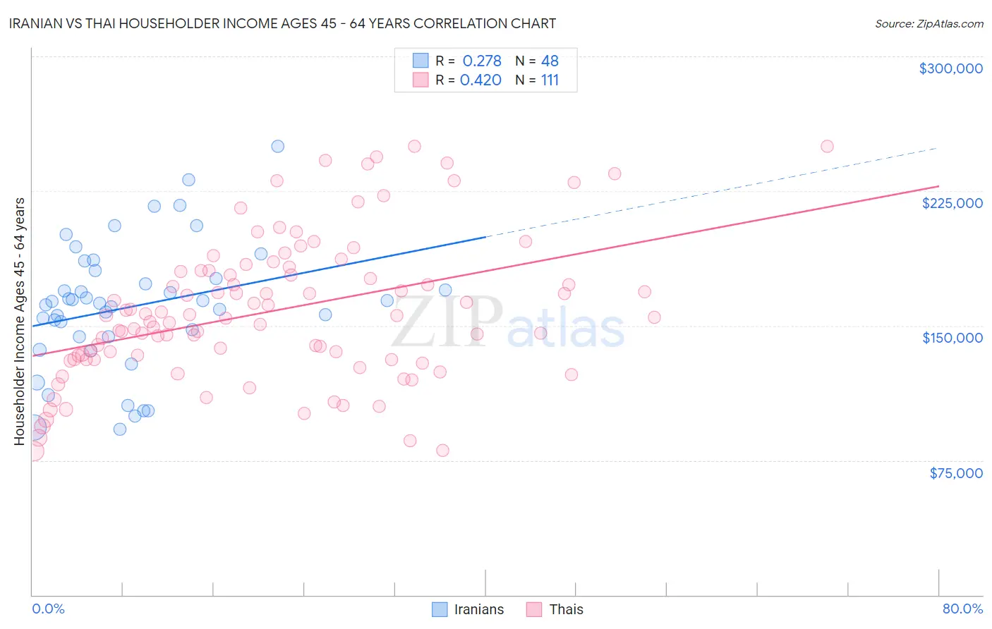 Iranian vs Thai Householder Income Ages 45 - 64 years