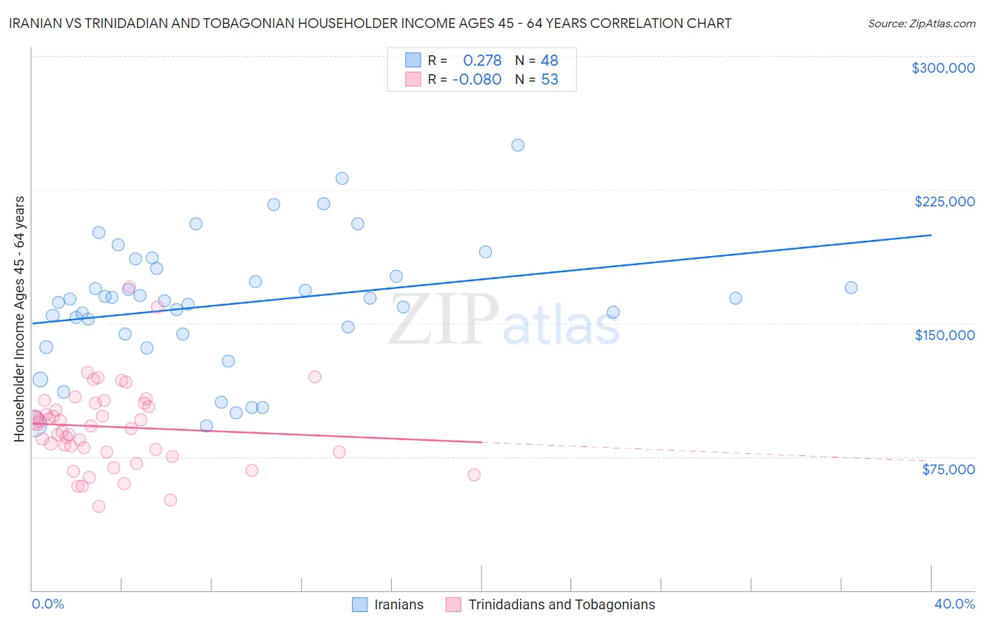 Iranian vs Trinidadian and Tobagonian Householder Income Ages 45 - 64 years