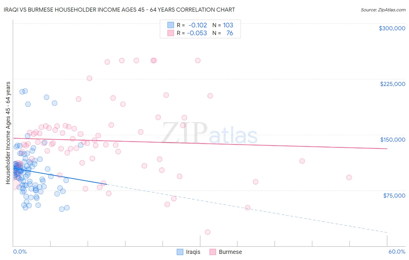 Iraqi vs Burmese Householder Income Ages 45 - 64 years