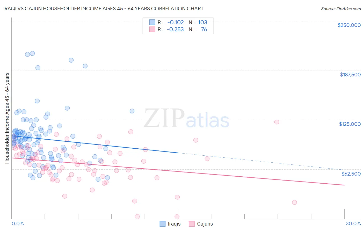 Iraqi vs Cajun Householder Income Ages 45 - 64 years