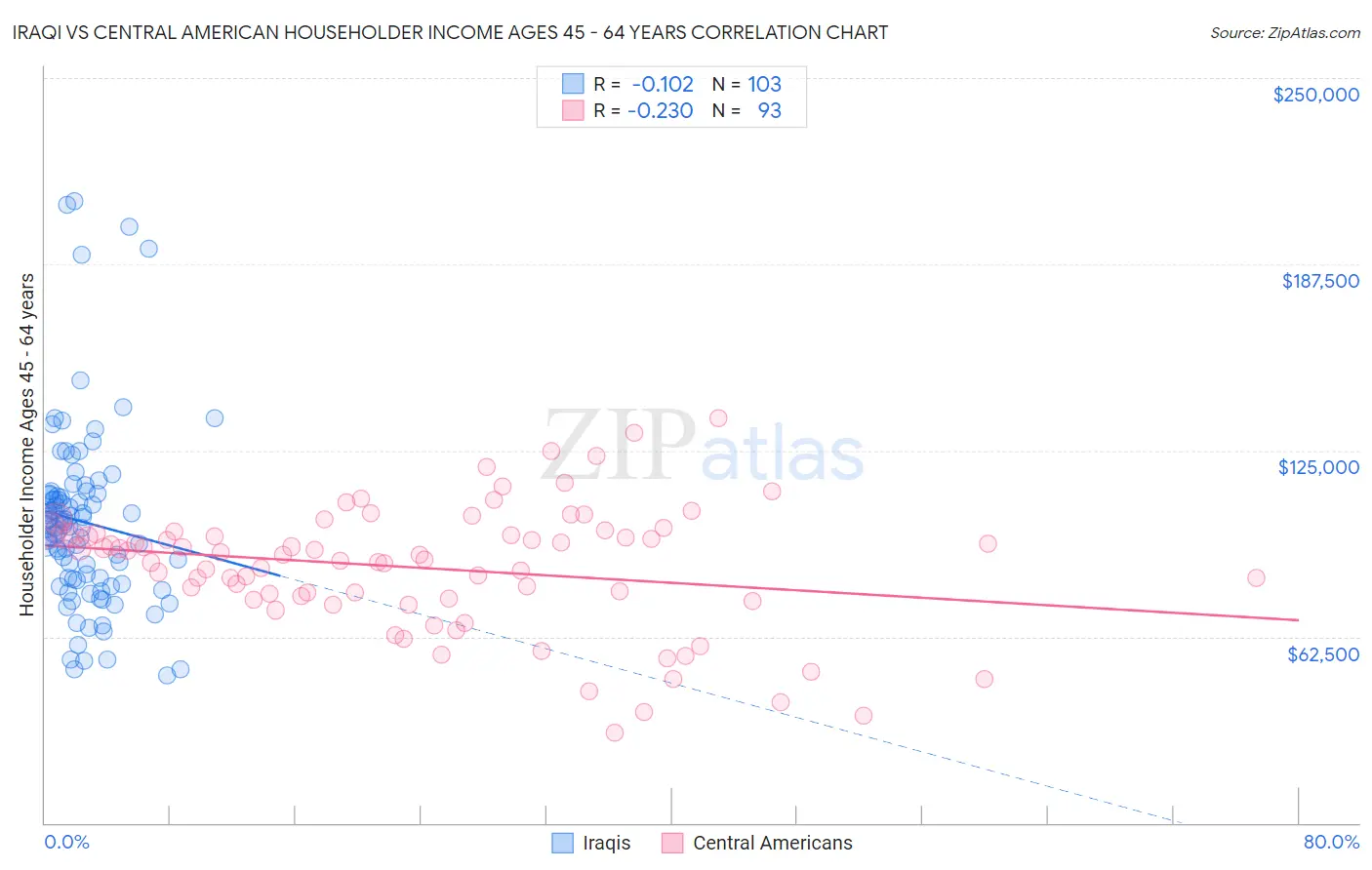 Iraqi vs Central American Householder Income Ages 45 - 64 years