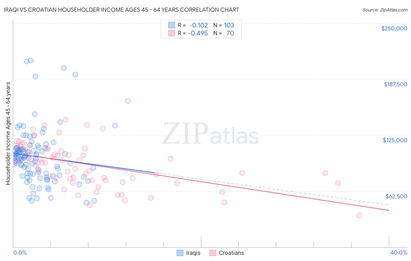 Iraqi vs Croatian Householder Income Ages 45 - 64 years