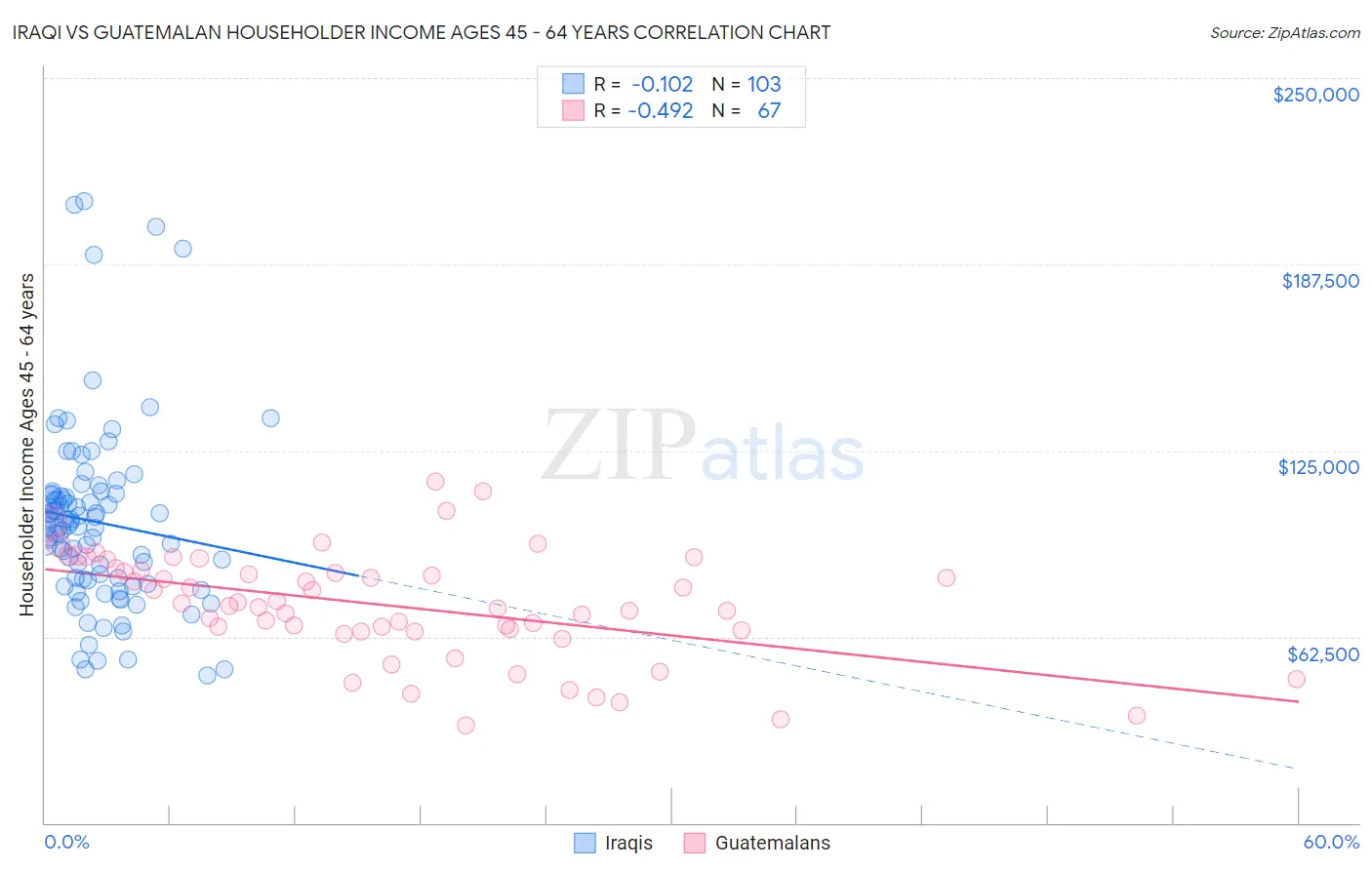 Iraqi vs Guatemalan Householder Income Ages 45 - 64 years
