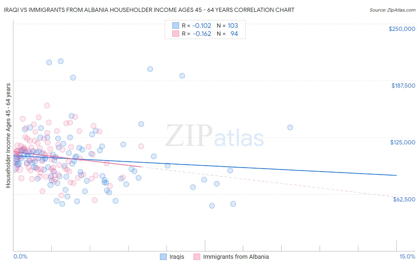 Iraqi vs Immigrants from Albania Householder Income Ages 45 - 64 years