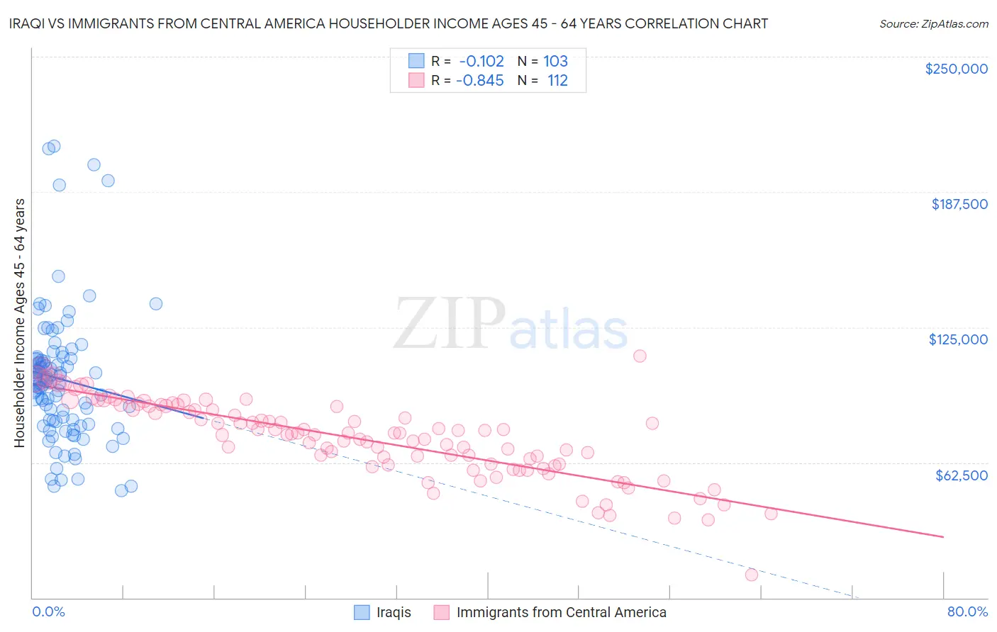 Iraqi vs Immigrants from Central America Householder Income Ages 45 - 64 years