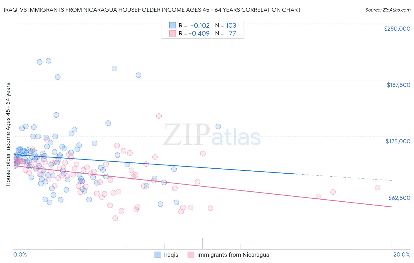 Iraqi vs Immigrants from Nicaragua Householder Income Ages 45 - 64 years