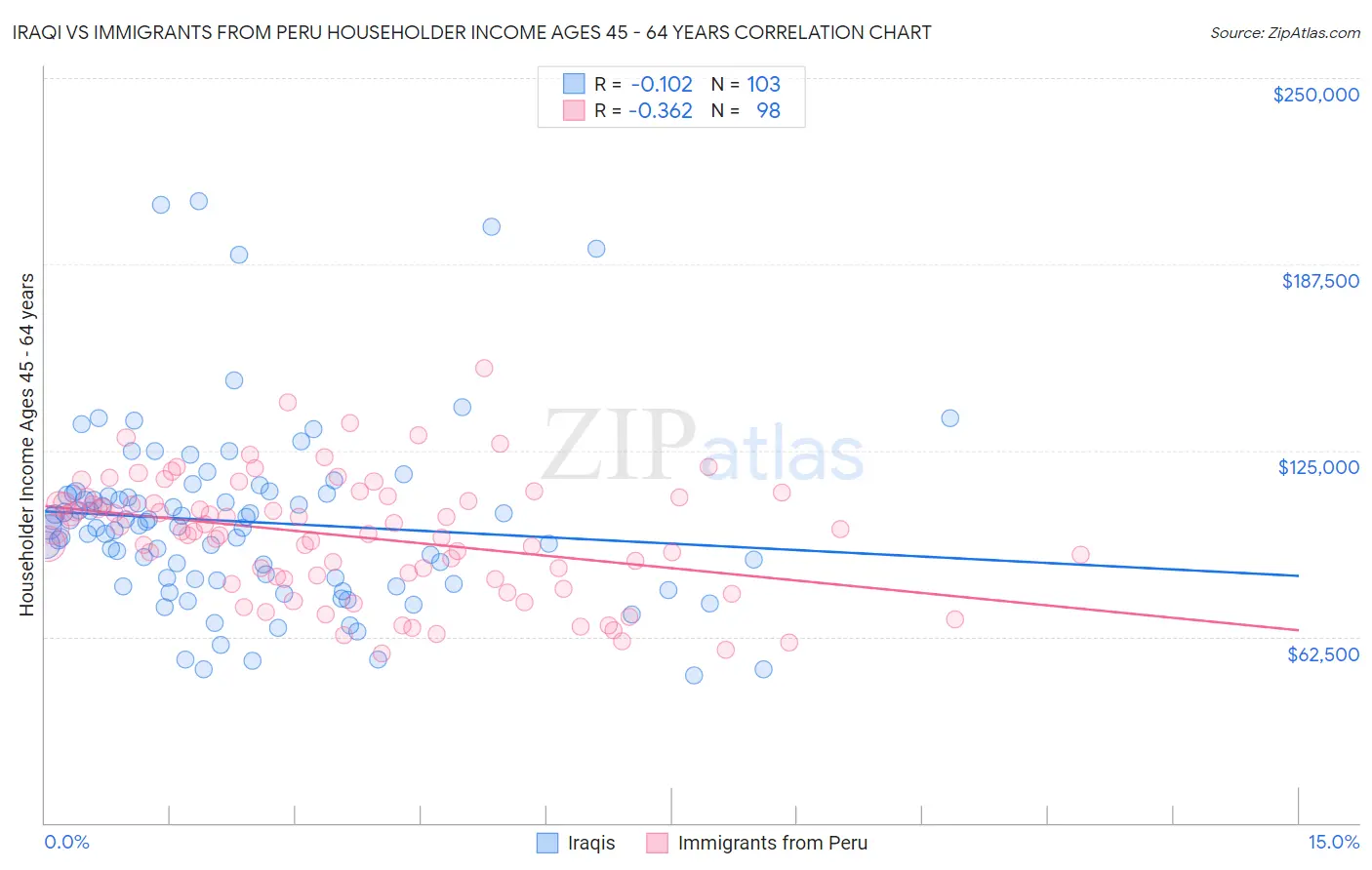 Iraqi vs Immigrants from Peru Householder Income Ages 45 - 64 years