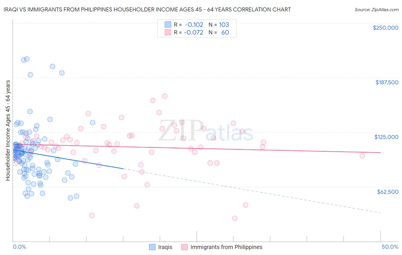 Iraqi vs Immigrants from Philippines Householder Income Ages 45 - 64 years