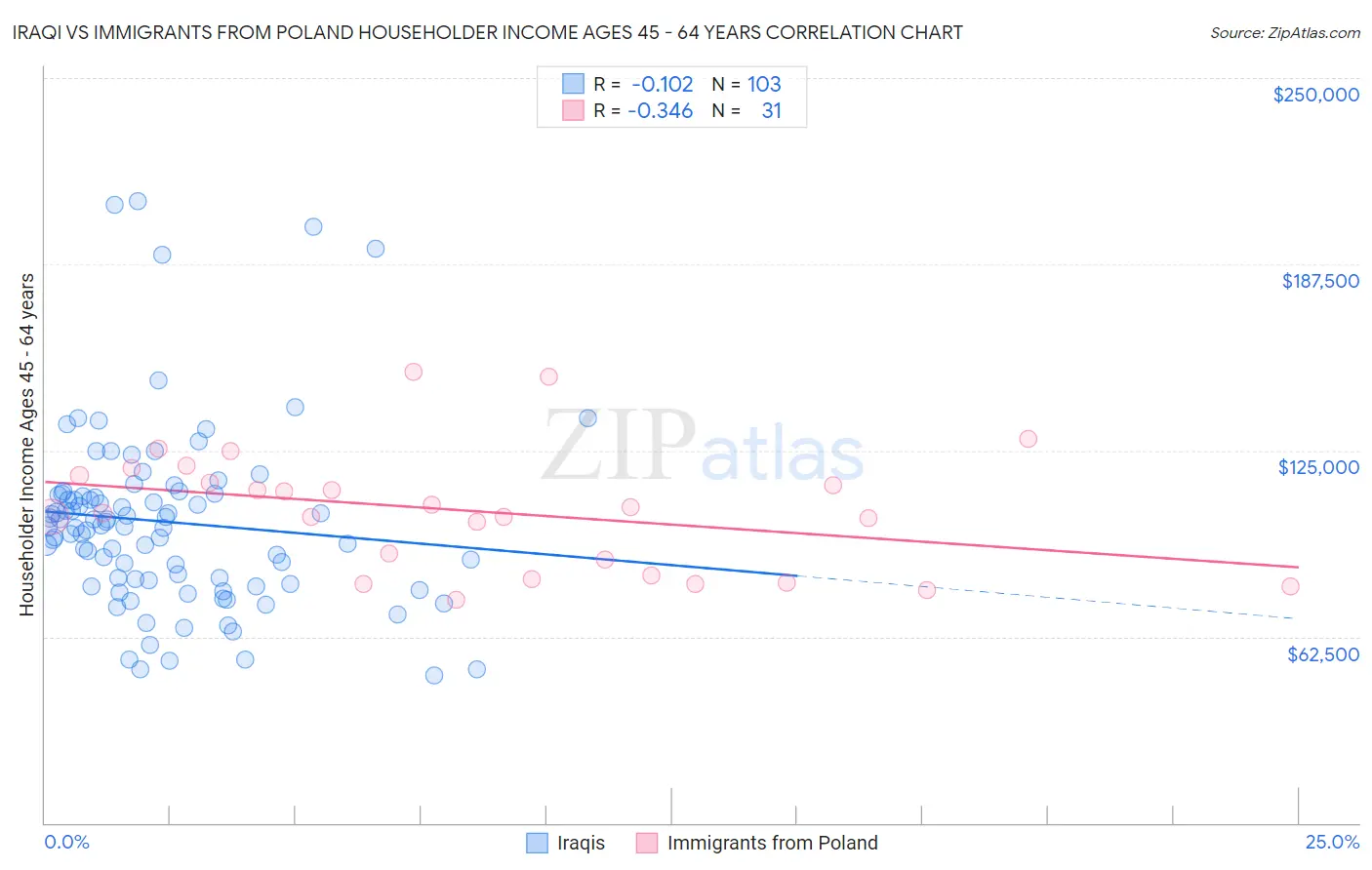 Iraqi vs Immigrants from Poland Householder Income Ages 45 - 64 years