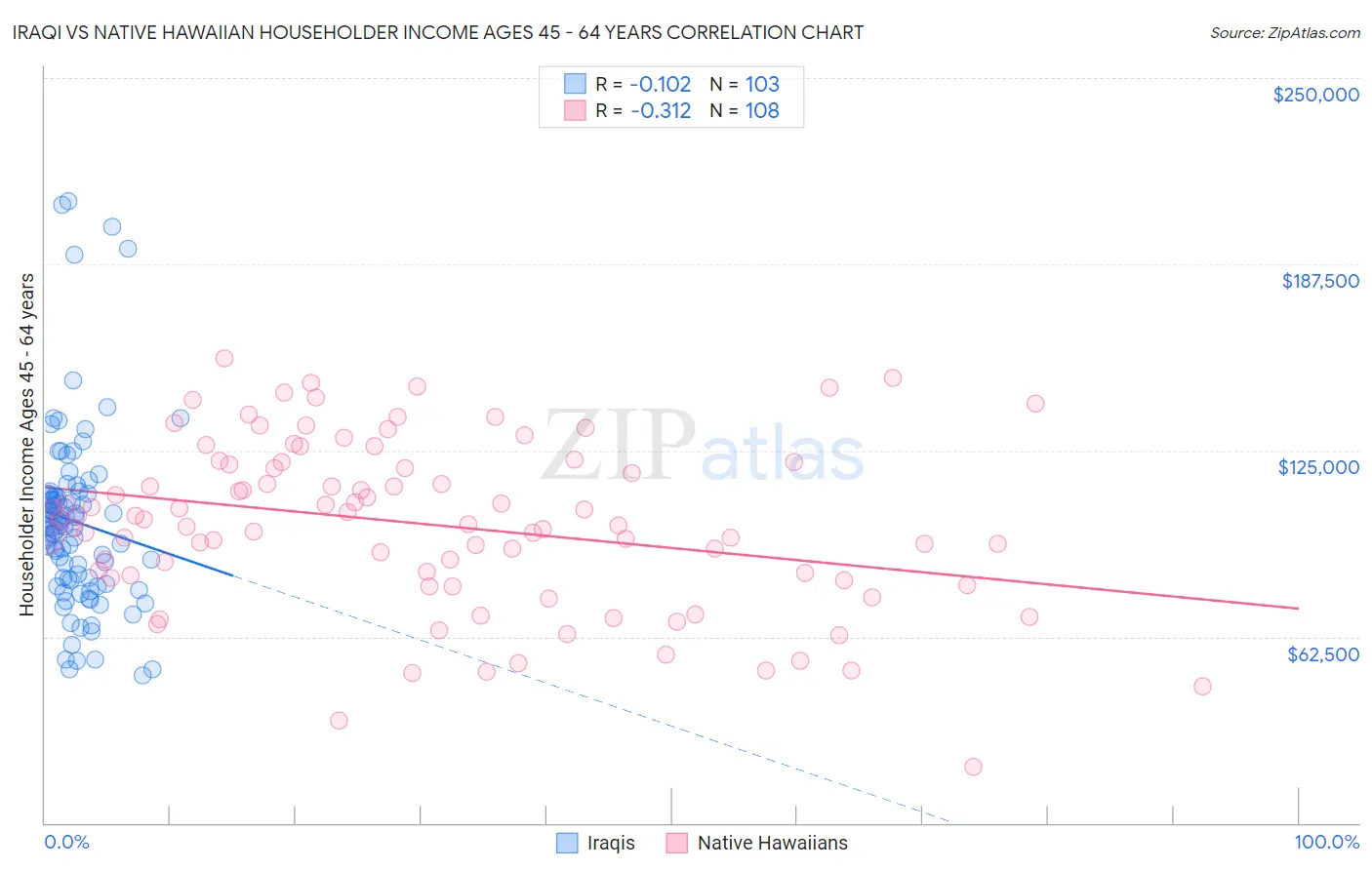 Iraqi vs Native Hawaiian Householder Income Ages 45 - 64 years