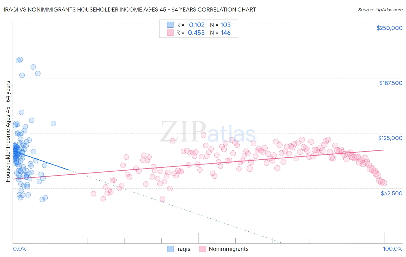 Iraqi vs Nonimmigrants Householder Income Ages 45 - 64 years