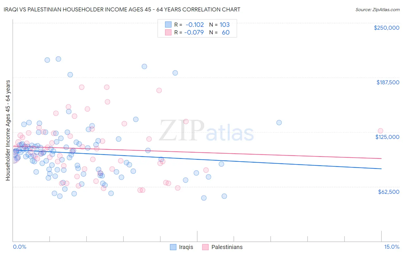 Iraqi vs Palestinian Householder Income Ages 45 - 64 years