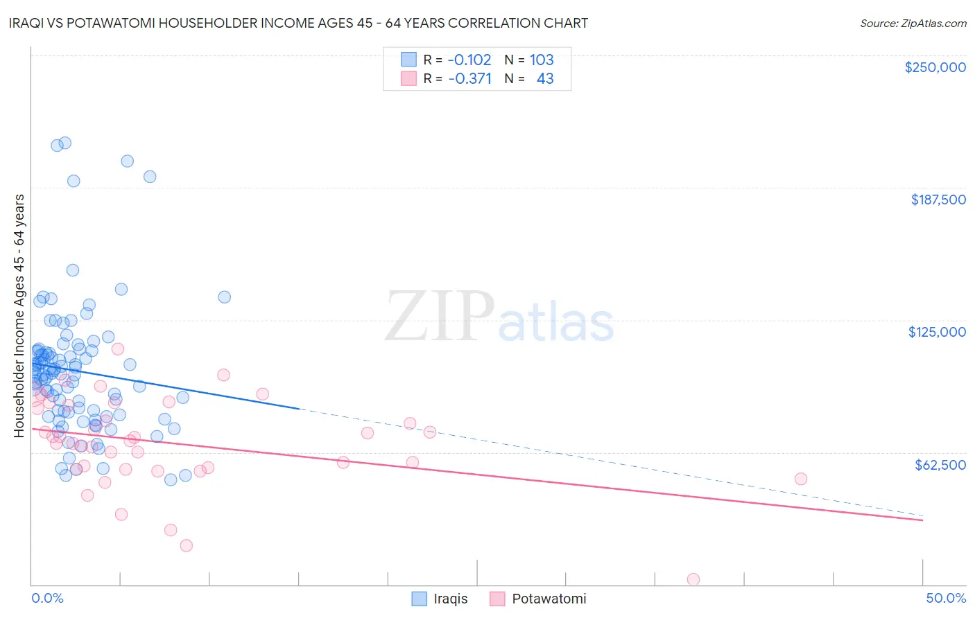 Iraqi vs Potawatomi Householder Income Ages 45 - 64 years