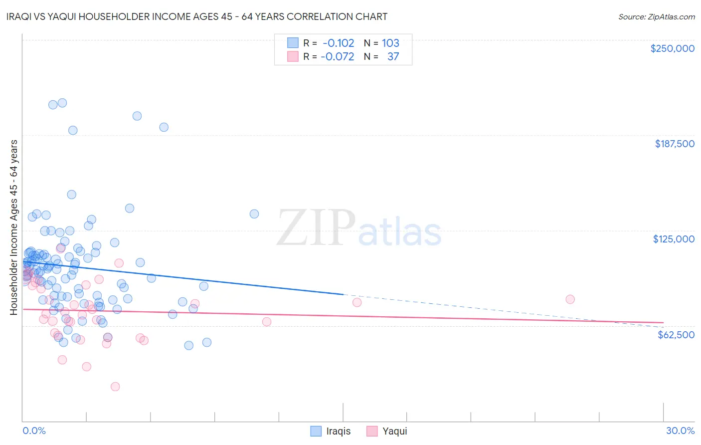 Iraqi vs Yaqui Householder Income Ages 45 - 64 years