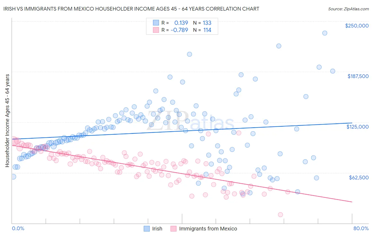 Irish vs Immigrants from Mexico Householder Income Ages 45 - 64 years