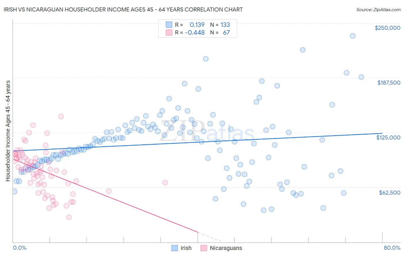 Irish vs Nicaraguan Householder Income Ages 45 - 64 years
