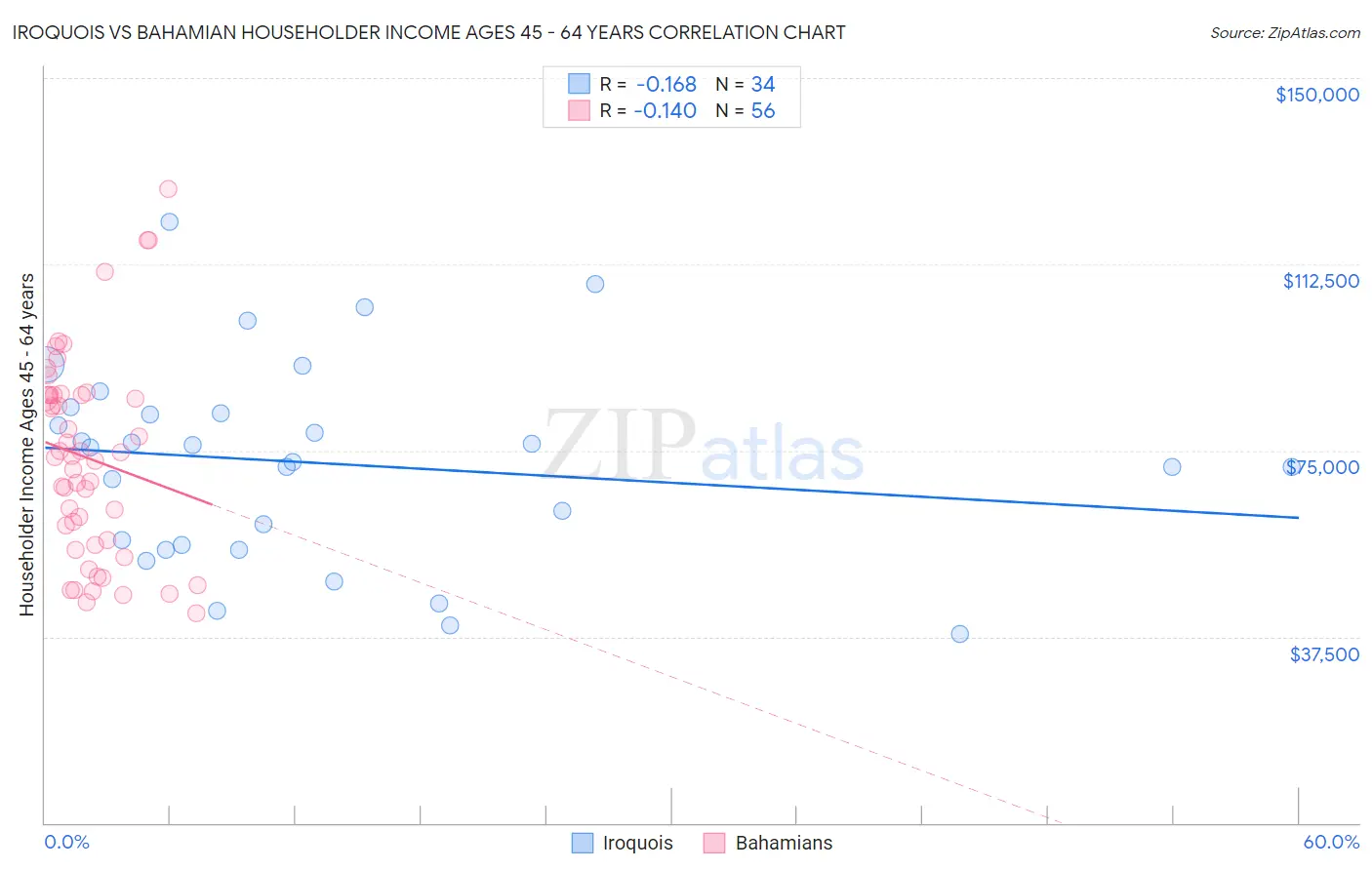 Iroquois vs Bahamian Householder Income Ages 45 - 64 years