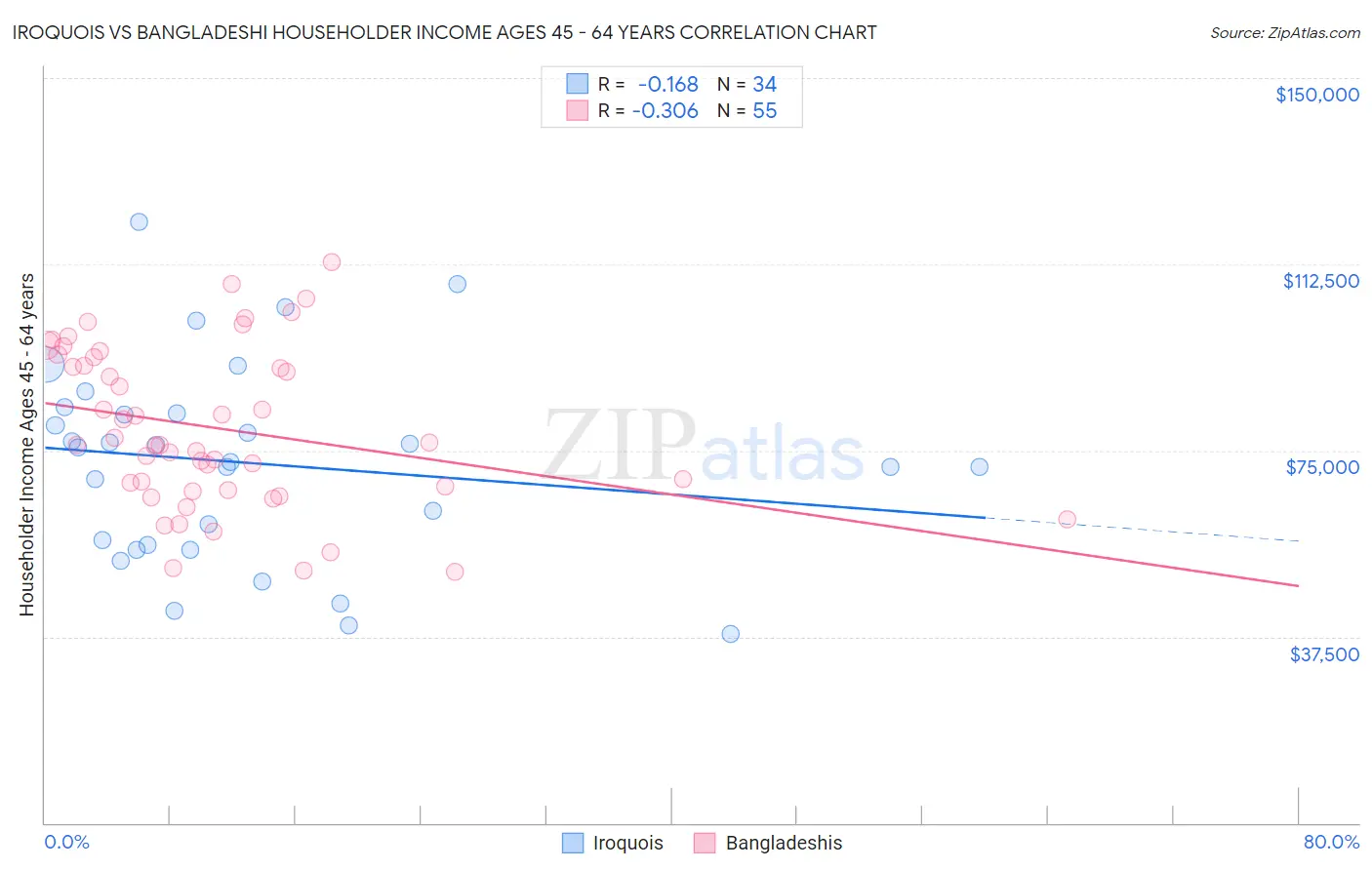 Iroquois vs Bangladeshi Householder Income Ages 45 - 64 years