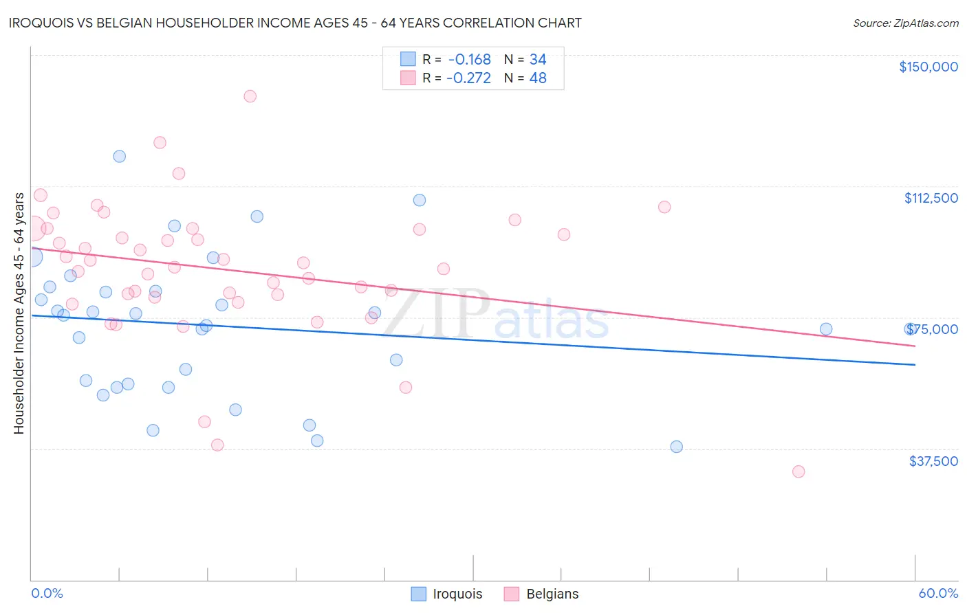 Iroquois vs Belgian Householder Income Ages 45 - 64 years