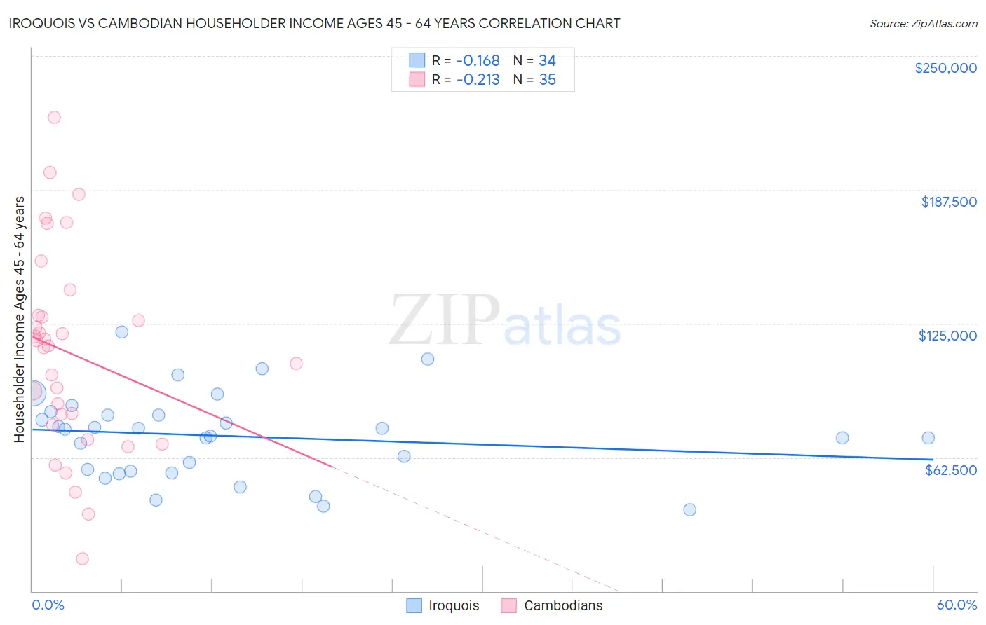 Iroquois vs Cambodian Householder Income Ages 45 - 64 years