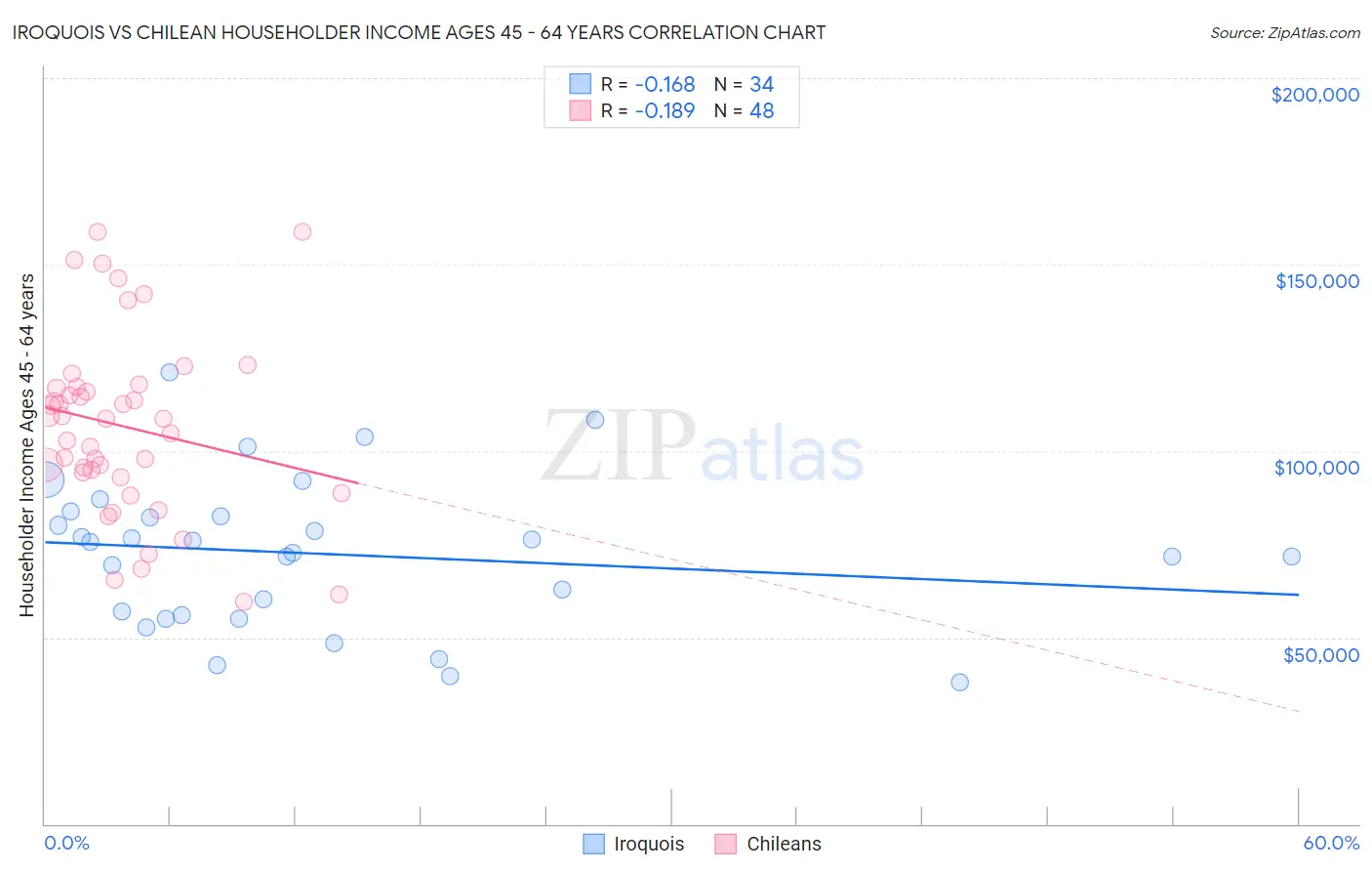 Iroquois vs Chilean Householder Income Ages 45 - 64 years