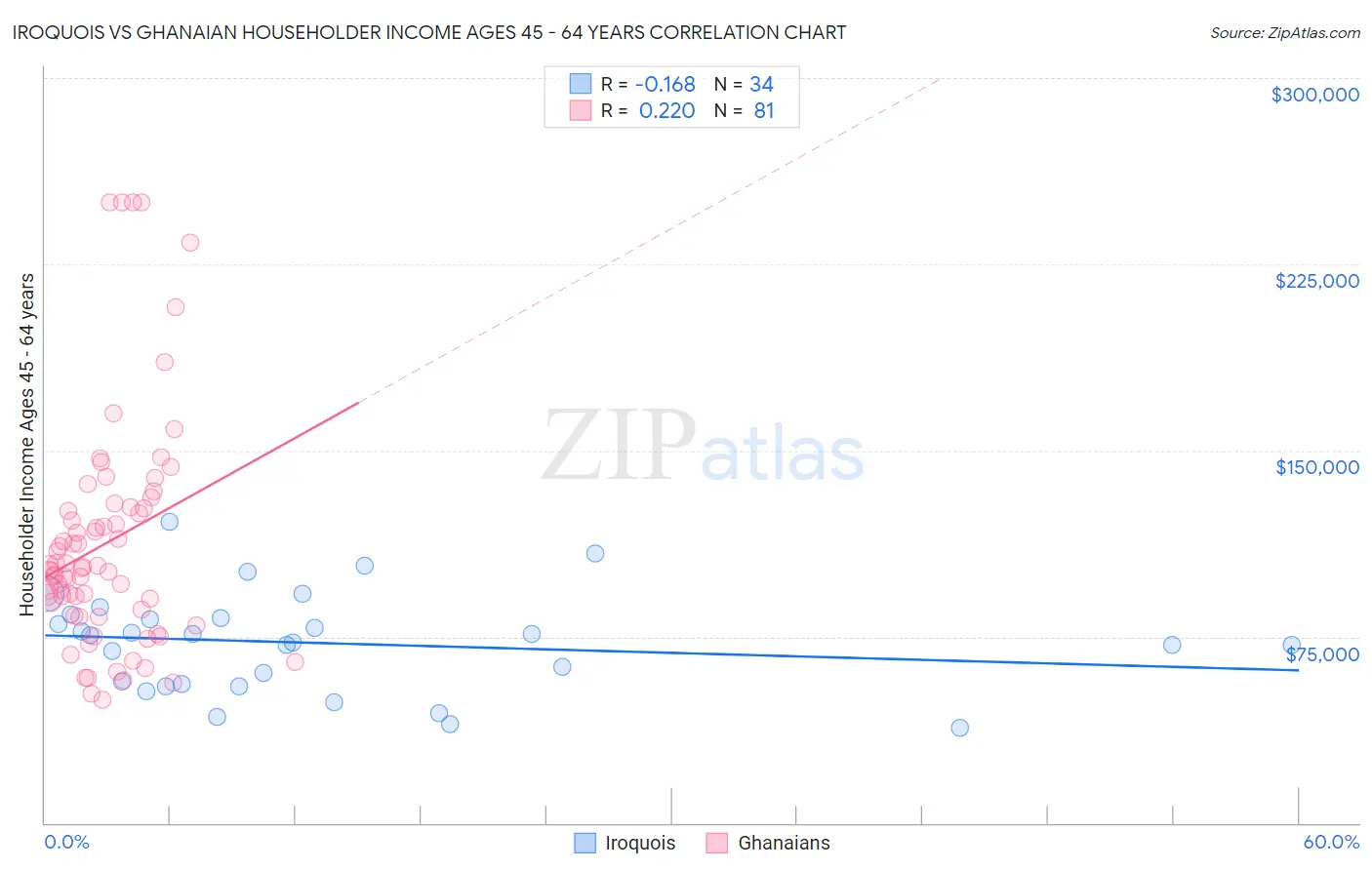 Iroquois vs Ghanaian Householder Income Ages 45 - 64 years