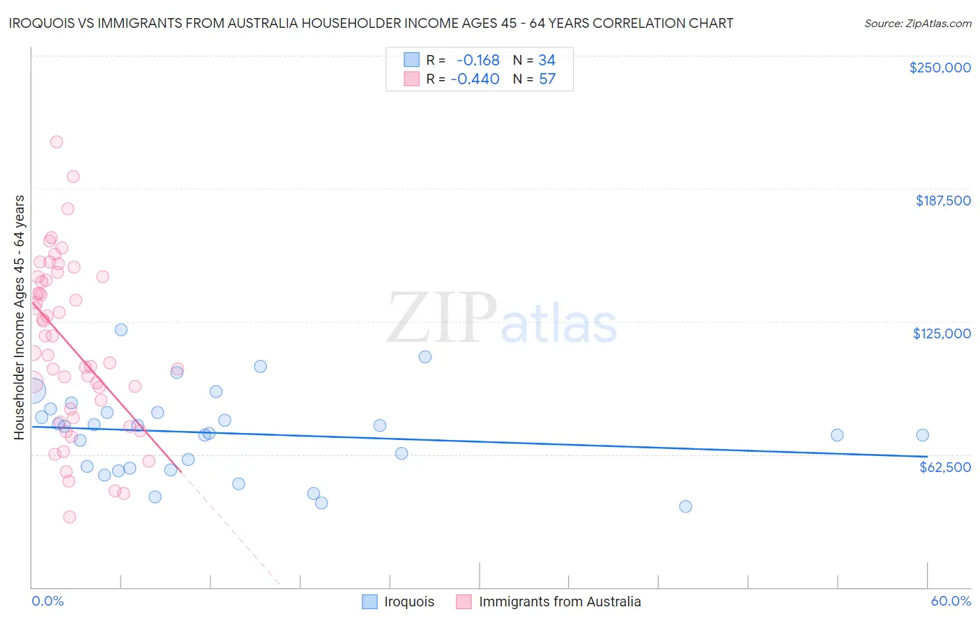 Iroquois vs Immigrants from Australia Householder Income Ages 45 - 64 years