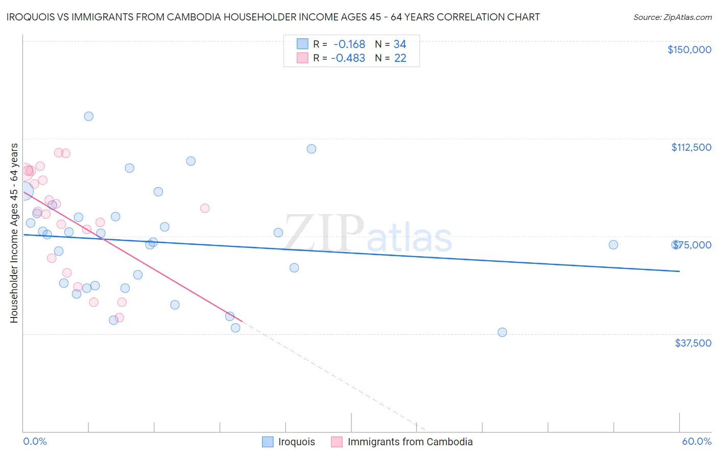 Iroquois vs Immigrants from Cambodia Householder Income Ages 45 - 64 years