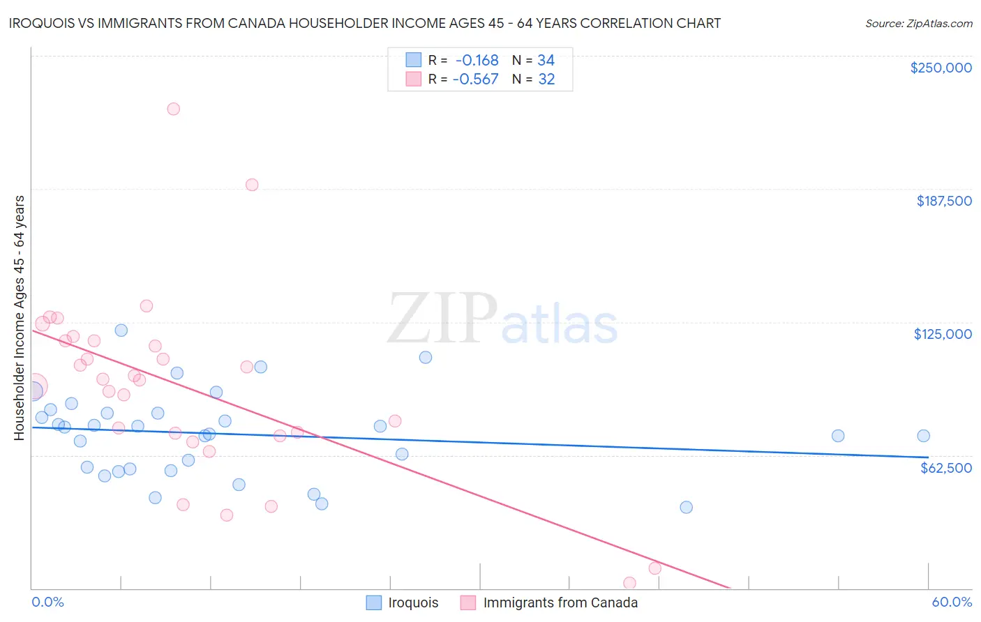 Iroquois vs Immigrants from Canada Householder Income Ages 45 - 64 years