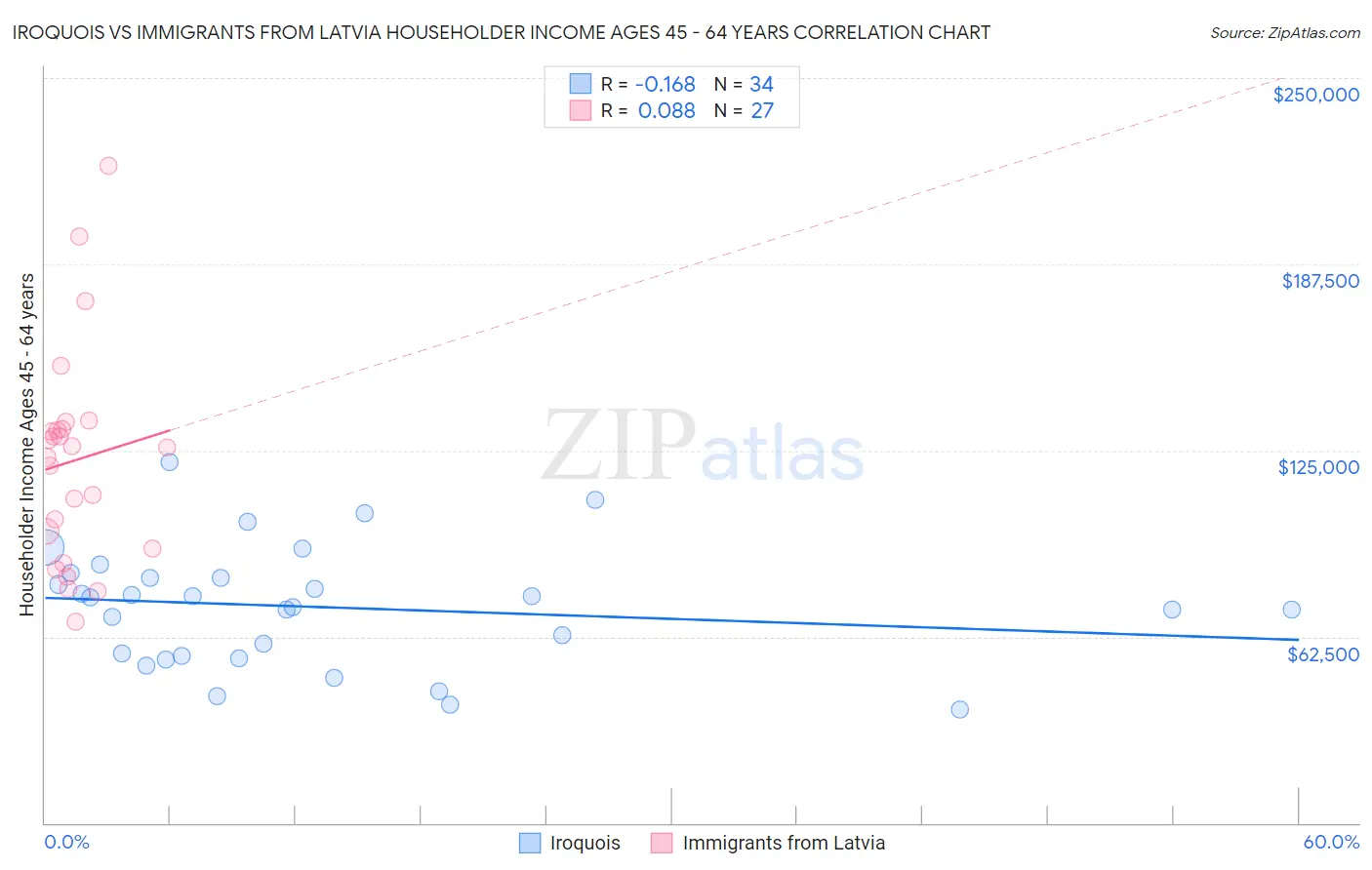 Iroquois vs Immigrants from Latvia Householder Income Ages 45 - 64 years