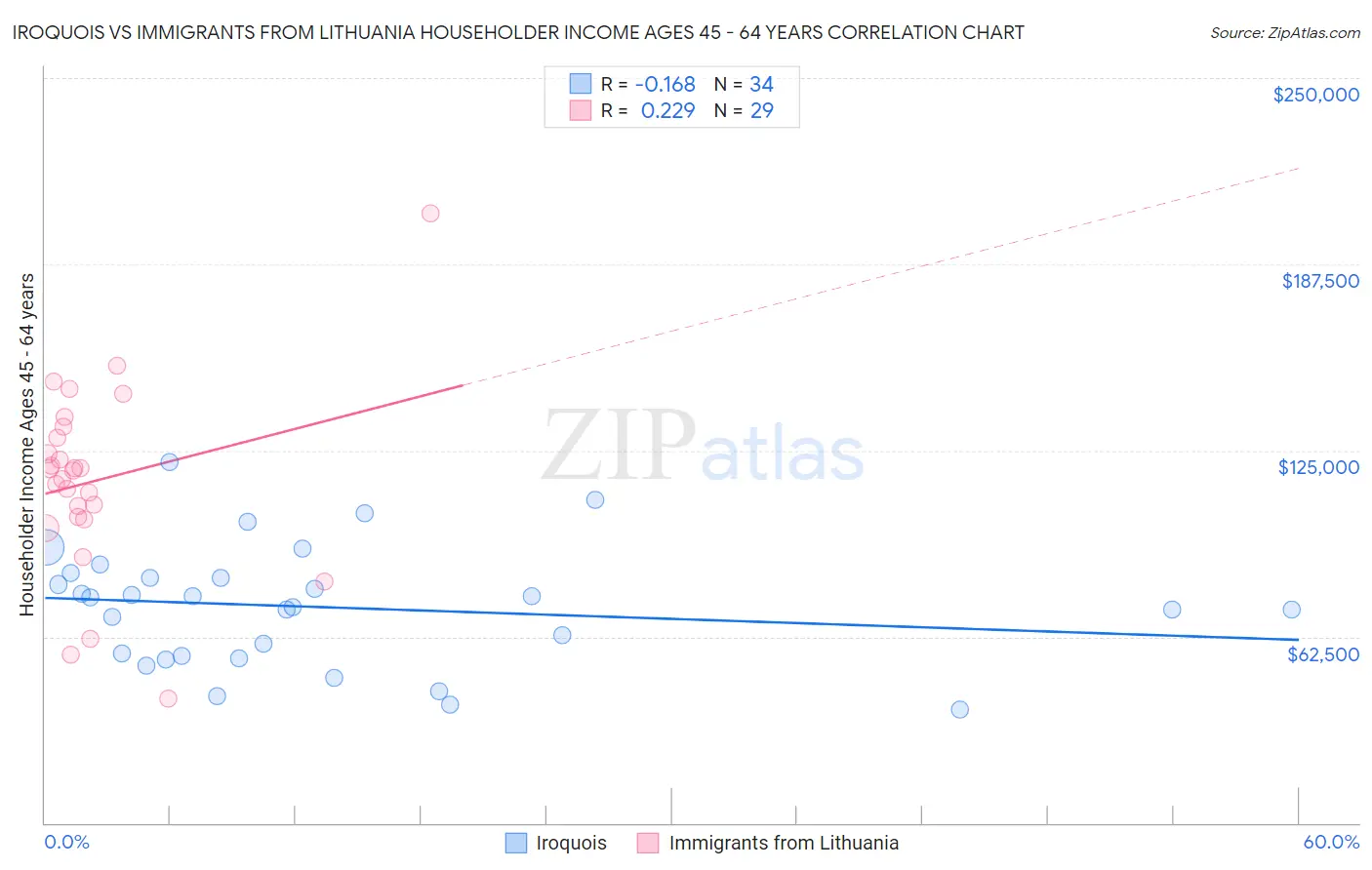 Iroquois vs Immigrants from Lithuania Householder Income Ages 45 - 64 years