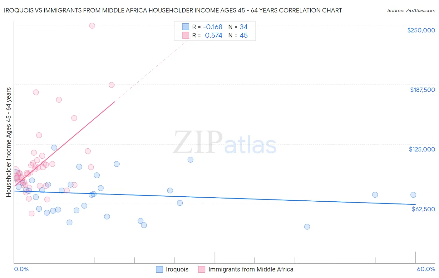 Iroquois vs Immigrants from Middle Africa Householder Income Ages 45 - 64 years