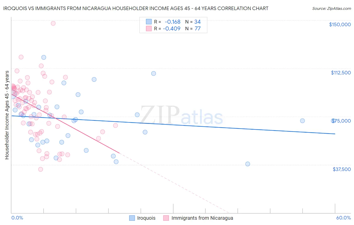 Iroquois vs Immigrants from Nicaragua Householder Income Ages 45 - 64 years