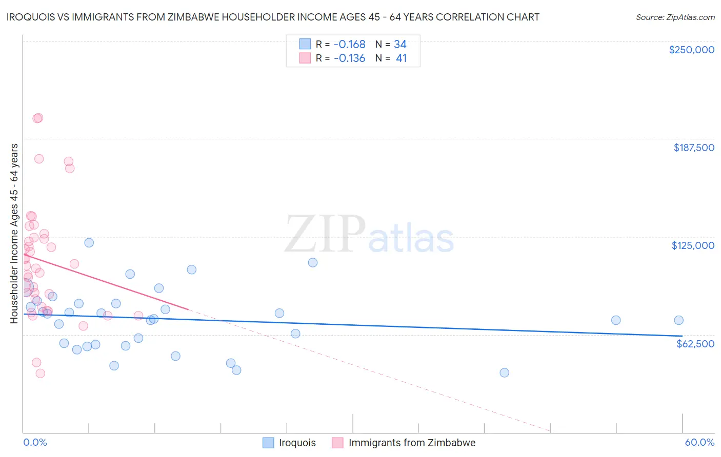 Iroquois vs Immigrants from Zimbabwe Householder Income Ages 45 - 64 years