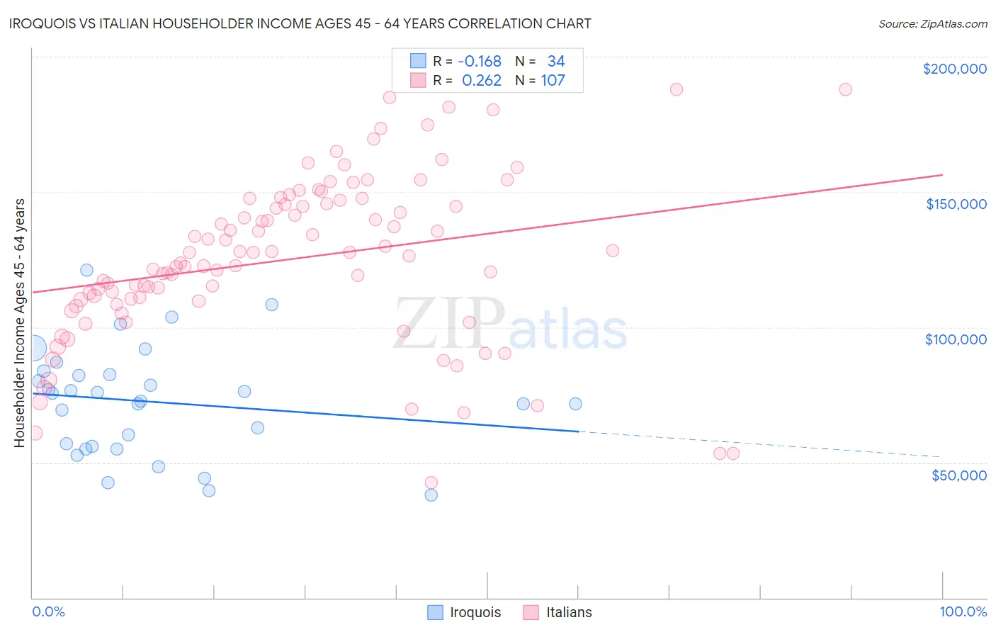 Iroquois vs Italian Householder Income Ages 45 - 64 years