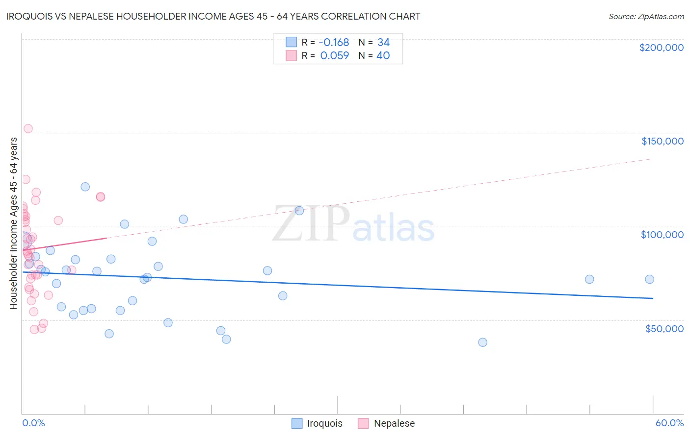 Iroquois vs Nepalese Householder Income Ages 45 - 64 years