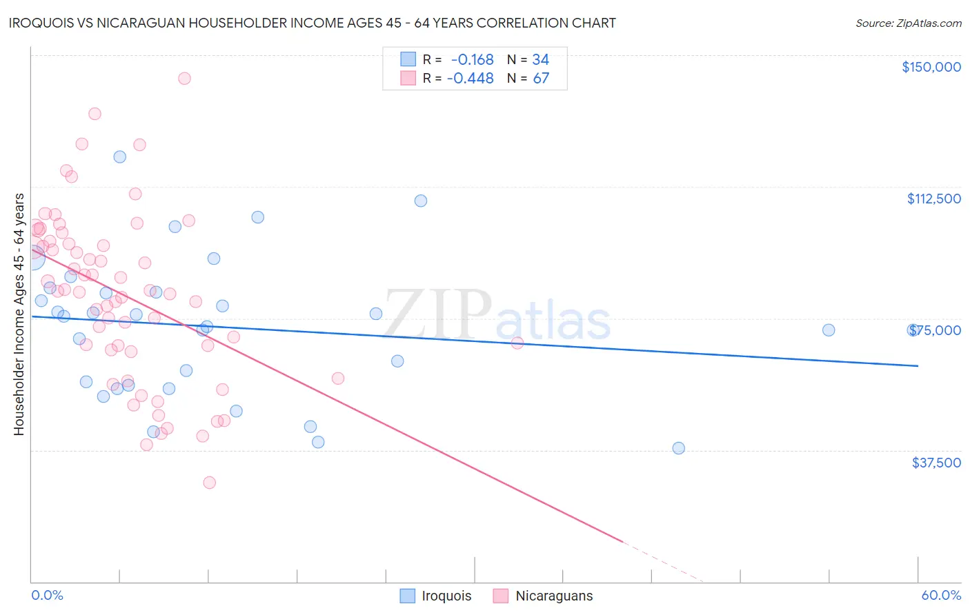 Iroquois vs Nicaraguan Householder Income Ages 45 - 64 years