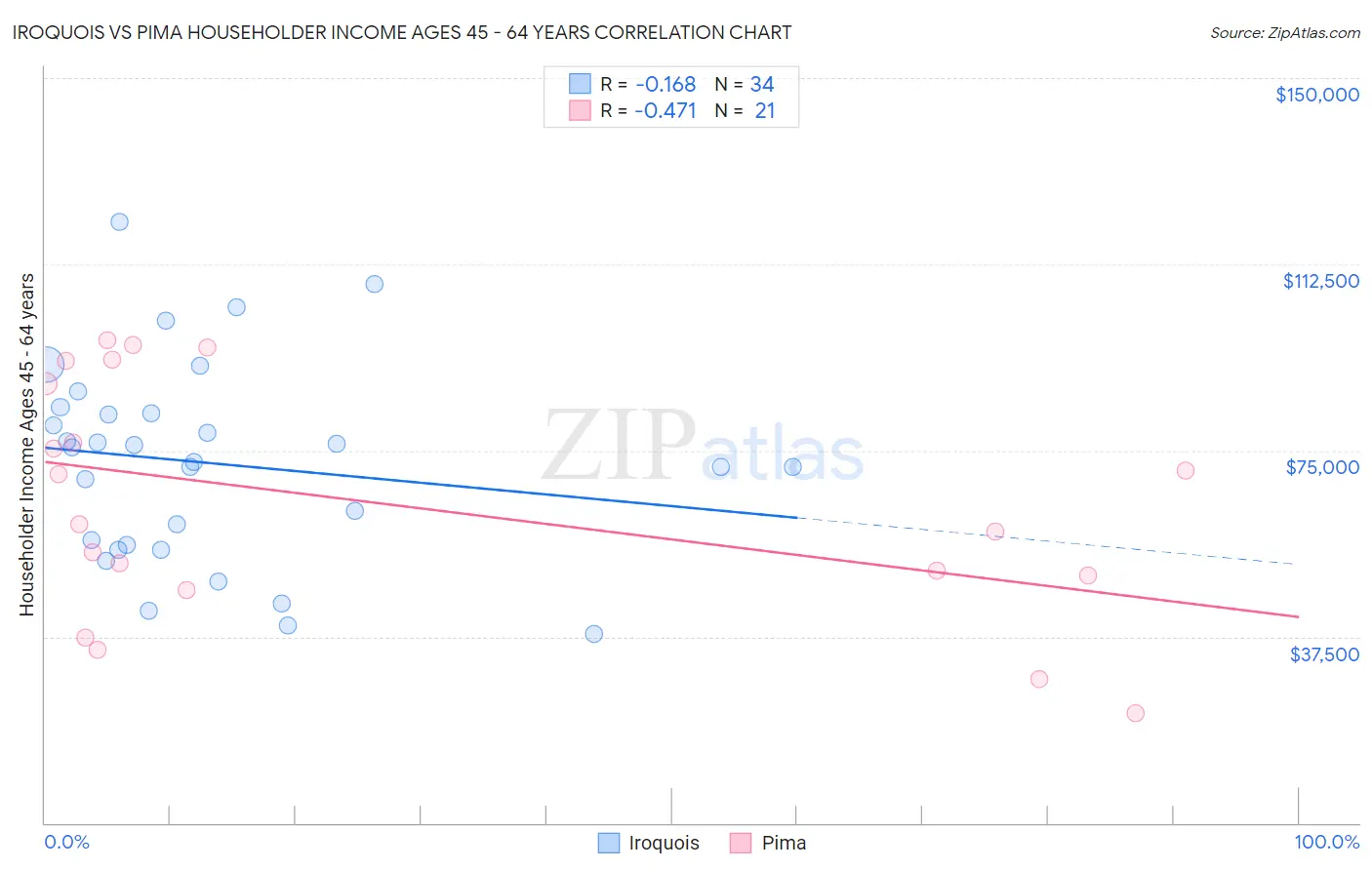 Iroquois vs Pima Householder Income Ages 45 - 64 years