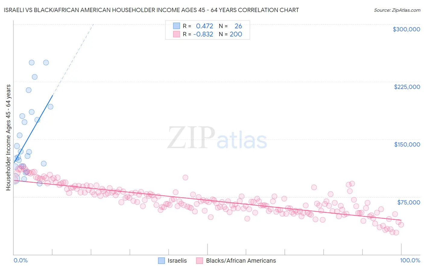 Israeli vs Black/African American Householder Income Ages 45 - 64 years